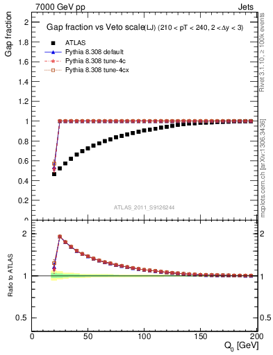 Plot of gapfr-vs-Q0-lj in 7000 GeV pp collisions