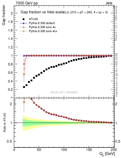 Plot of gapfr-vs-Q0-lj in 7000 GeV pp collisions