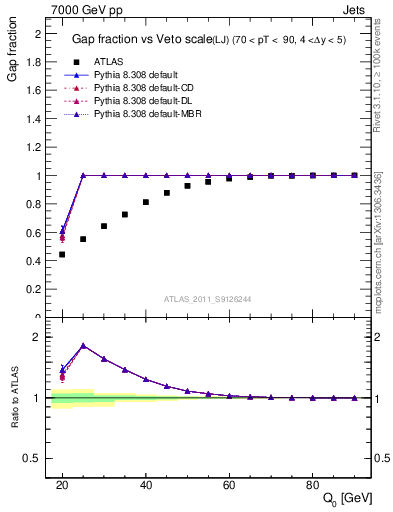 Plot of gapfr-vs-Q0-lj in 7000 GeV pp collisions