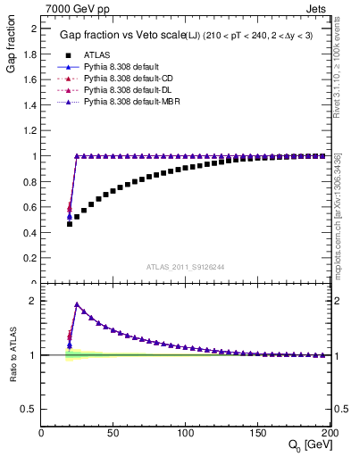 Plot of gapfr-vs-Q0-lj in 7000 GeV pp collisions