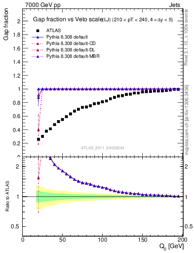 Plot of gapfr-vs-Q0-lj in 7000 GeV pp collisions