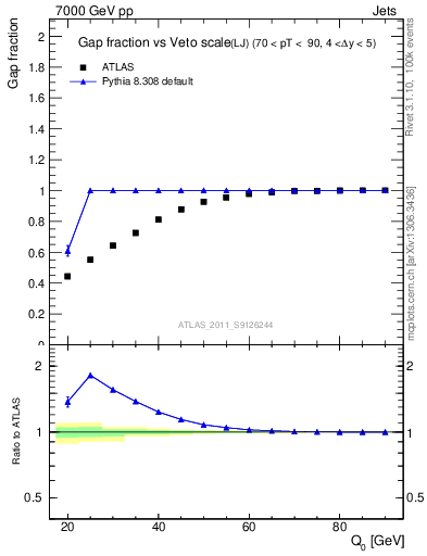 Plot of gapfr-vs-Q0-lj in 7000 GeV pp collisions