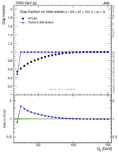 Plot of gapfr-vs-Q0-lj in 7000 GeV pp collisions