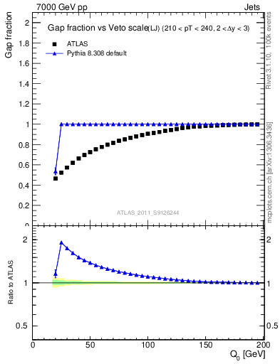 Plot of gapfr-vs-Q0-lj in 7000 GeV pp collisions