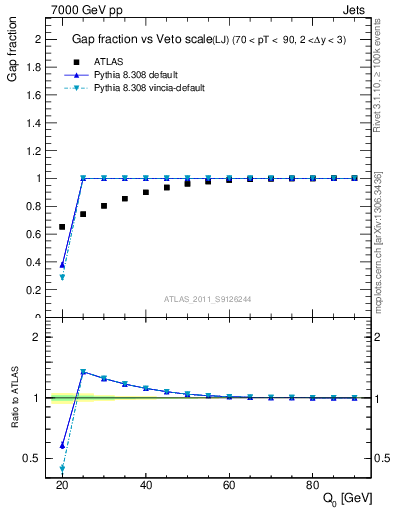 Plot of gapfr-vs-Q0-lj in 7000 GeV pp collisions