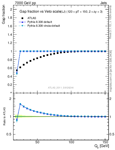 Plot of gapfr-vs-Q0-lj in 7000 GeV pp collisions