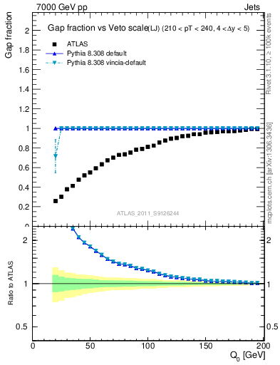 Plot of gapfr-vs-Q0-lj in 7000 GeV pp collisions