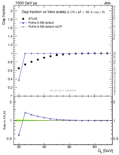 Plot of gapfr-vs-Q0-lj in 7000 GeV pp collisions