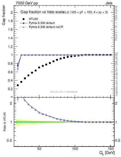 Plot of gapfr-vs-Q0-lj in 7000 GeV pp collisions