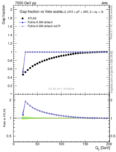 Plot of gapfr-vs-Q0-lj in 7000 GeV pp collisions