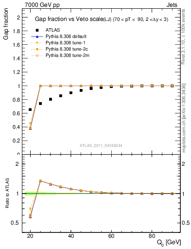 Plot of gapfr-vs-Q0-lj in 7000 GeV pp collisions