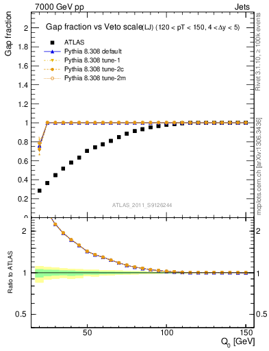 Plot of gapfr-vs-Q0-lj in 7000 GeV pp collisions