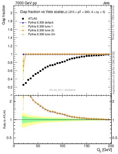 Plot of gapfr-vs-Q0-lj in 7000 GeV pp collisions