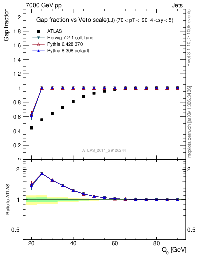 Plot of gapfr-vs-Q0-lj in 7000 GeV pp collisions