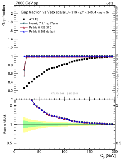 Plot of gapfr-vs-Q0-lj in 7000 GeV pp collisions