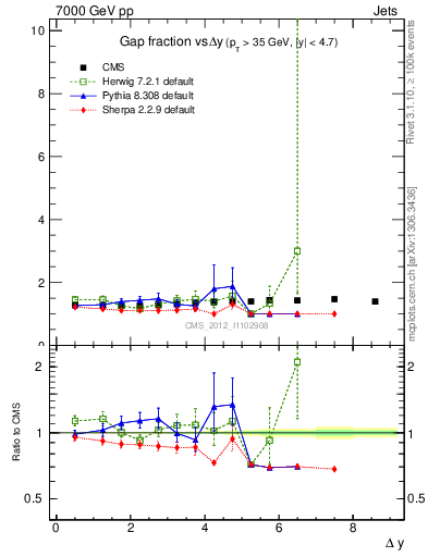 Plot of gapfr-vs-dy in 7000 GeV pp collisions