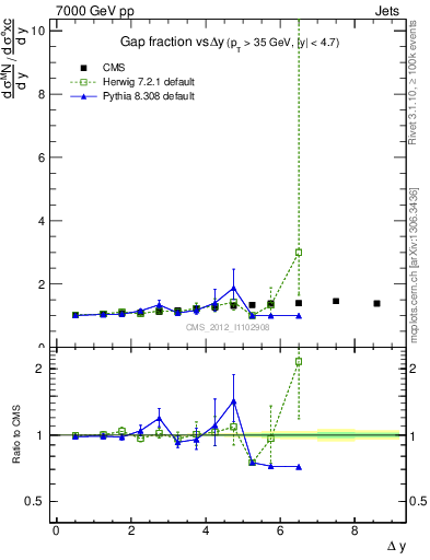 Plot of gapfr-vs-dy in 7000 GeV pp collisions