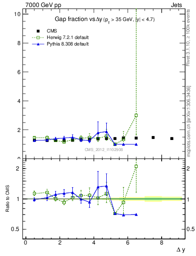 Plot of gapfr-vs-dy in 7000 GeV pp collisions