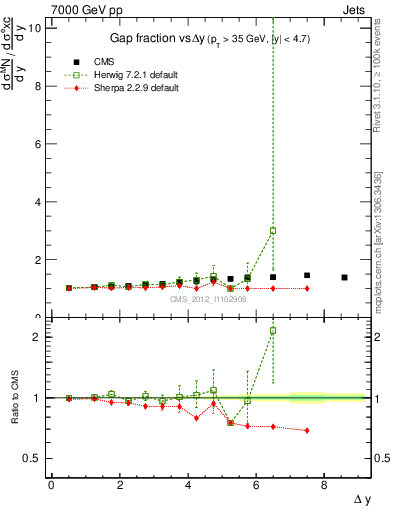 Plot of gapfr-vs-dy in 7000 GeV pp collisions