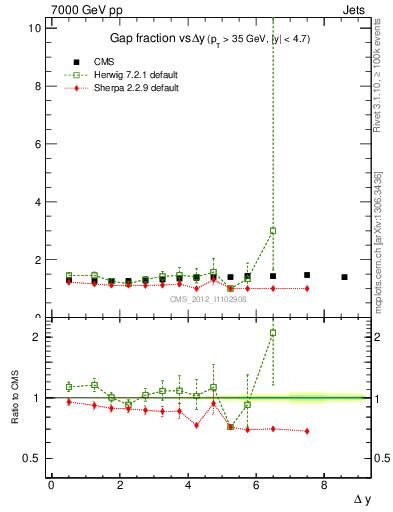 Plot of gapfr-vs-dy in 7000 GeV pp collisions