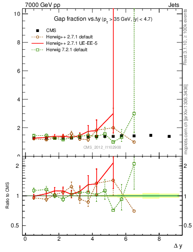 Plot of gapfr-vs-dy in 7000 GeV pp collisions