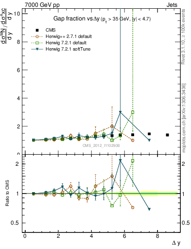 Plot of gapfr-vs-dy in 7000 GeV pp collisions