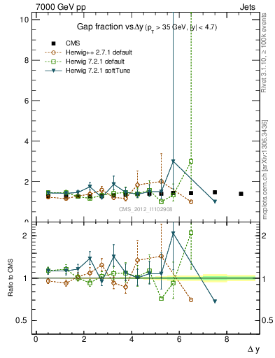 Plot of gapfr-vs-dy in 7000 GeV pp collisions