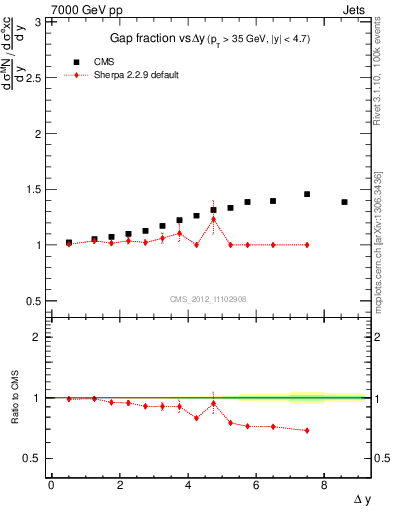 Plot of gapfr-vs-dy in 7000 GeV pp collisions