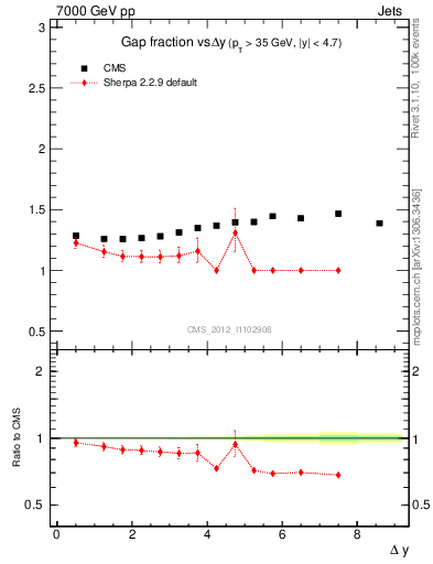 Plot of gapfr-vs-dy in 7000 GeV pp collisions