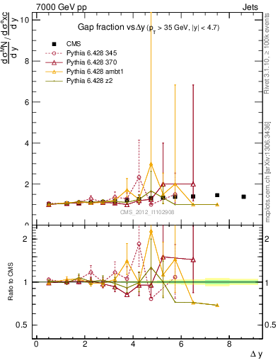 Plot of gapfr-vs-dy in 7000 GeV pp collisions