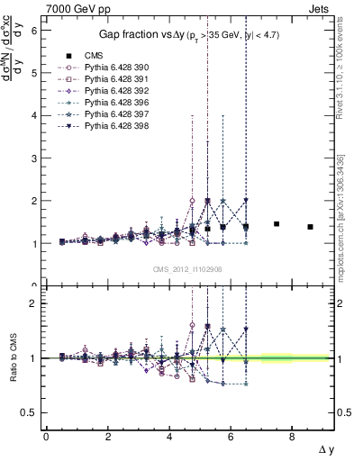 Plot of gapfr-vs-dy in 7000 GeV pp collisions