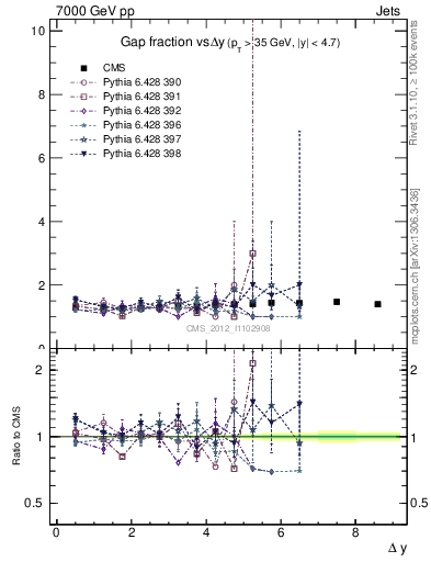 Plot of gapfr-vs-dy in 7000 GeV pp collisions