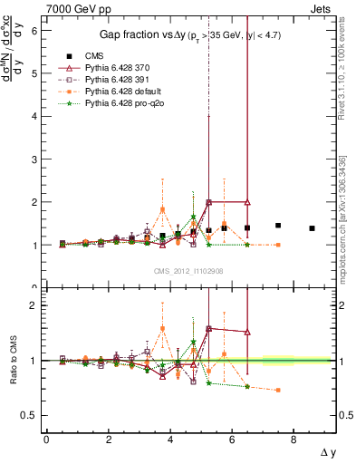 Plot of gapfr-vs-dy in 7000 GeV pp collisions