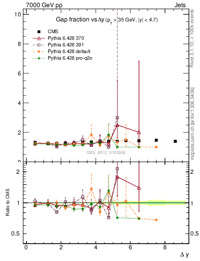 Plot of gapfr-vs-dy in 7000 GeV pp collisions