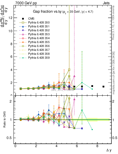 Plot of gapfr-vs-dy in 7000 GeV pp collisions