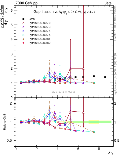 Plot of gapfr-vs-dy in 7000 GeV pp collisions