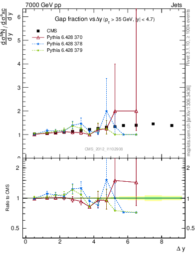 Plot of gapfr-vs-dy in 7000 GeV pp collisions