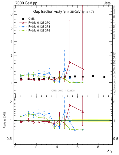 Plot of gapfr-vs-dy in 7000 GeV pp collisions