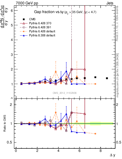 Plot of gapfr-vs-dy in 7000 GeV pp collisions