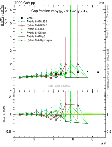 Plot of gapfr-vs-dy in 7000 GeV pp collisions