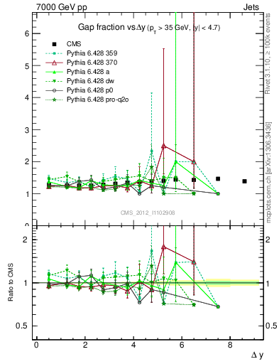 Plot of gapfr-vs-dy in 7000 GeV pp collisions