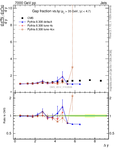 Plot of gapfr-vs-dy in 7000 GeV pp collisions