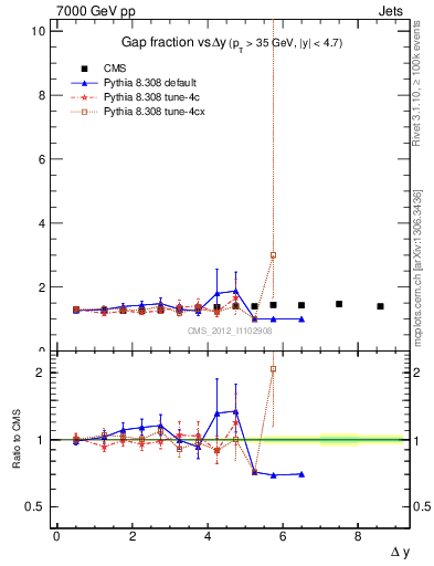 Plot of gapfr-vs-dy in 7000 GeV pp collisions