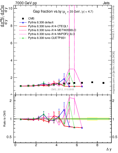 Plot of gapfr-vs-dy in 7000 GeV pp collisions