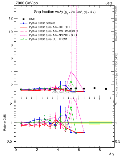 Plot of gapfr-vs-dy in 7000 GeV pp collisions