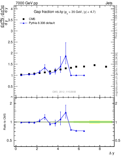 Plot of gapfr-vs-dy in 7000 GeV pp collisions