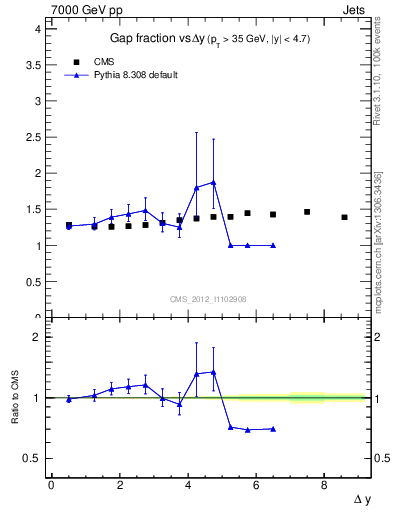 Plot of gapfr-vs-dy in 7000 GeV pp collisions