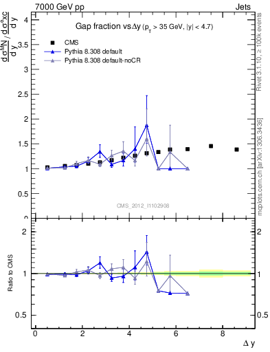 Plot of gapfr-vs-dy in 7000 GeV pp collisions