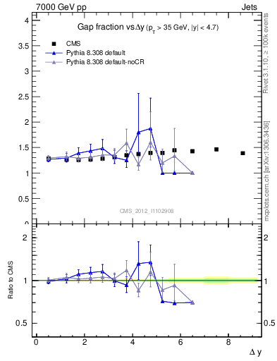 Plot of gapfr-vs-dy in 7000 GeV pp collisions