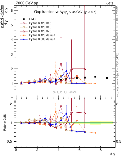 Plot of gapfr-vs-dy in 7000 GeV pp collisions